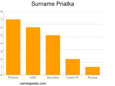 Surname Priatka
