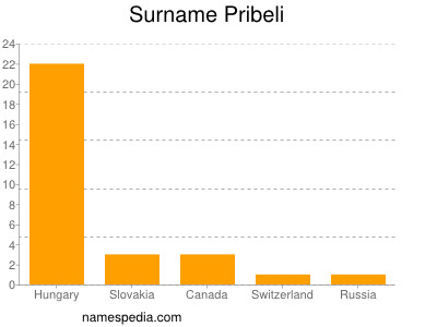 Surname Pribeli