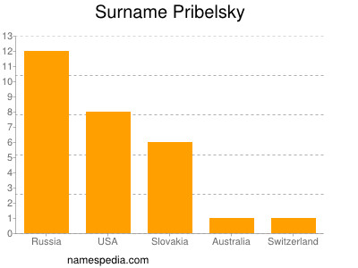 Surname Pribelsky