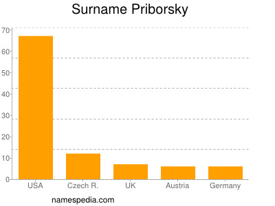 nom Priborsky