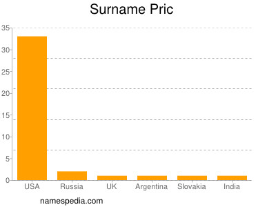 Surname Pric