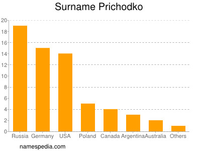 Surname Prichodko