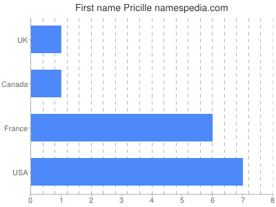 Given name Pricille