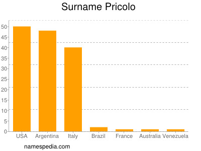 Surname Pricolo