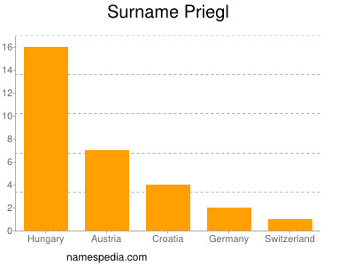 Surname Priegl