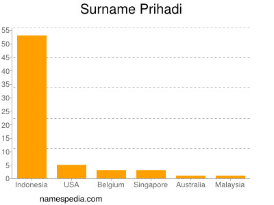 Surname Prihadi