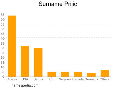 Surname Prijic