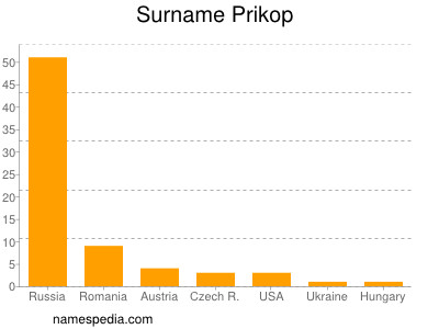 Surname Prikop