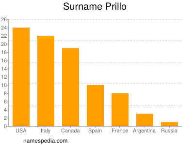 Surname Prillo