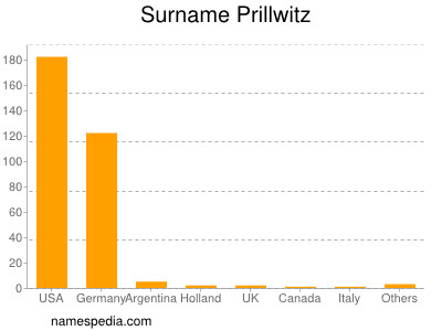 Surname Prillwitz