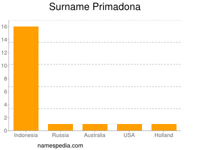 Surname Primadona