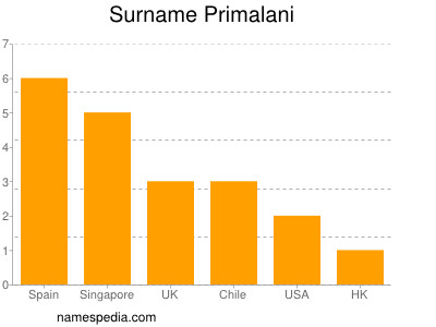 nom Primalani