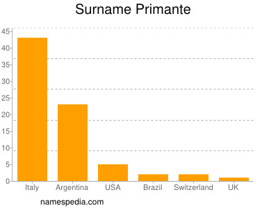 Surname Primante