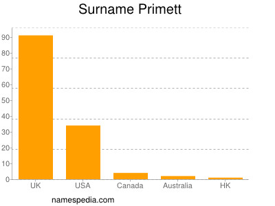 Surname Primett