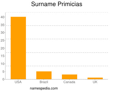 Surname Primicias
