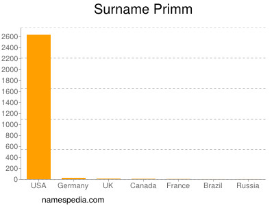 Surname Primm