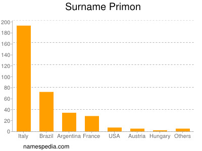 Surname Primon