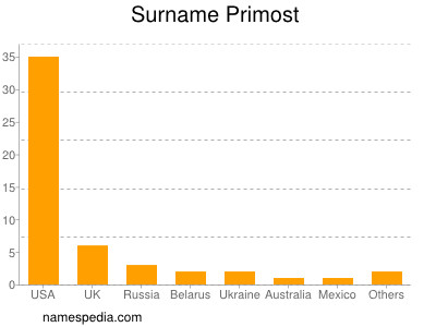 Surname Primost