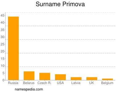 nom Primova