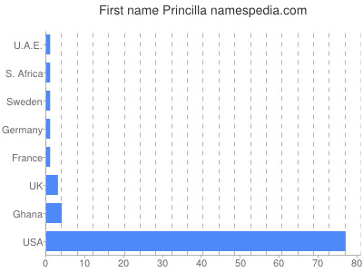 Given name Princilla