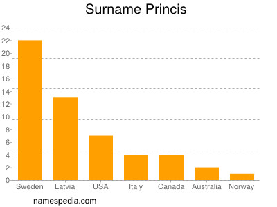 Surname Princis
