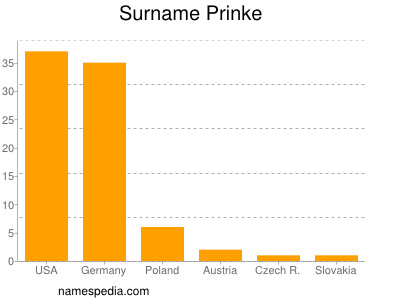 Surname Prinke