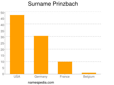 Surname Prinzbach