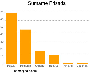 Surname Prisada