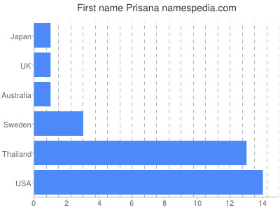 Given name Prisana