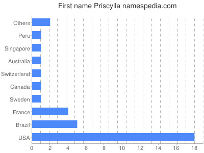 Given name Priscylla