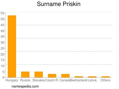 Surname Priskin
