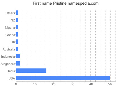 Given name Pristine