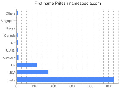 Given name Pritesh