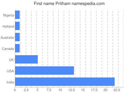 Given name Pritham