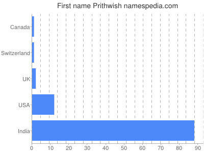 Given name Prithwish