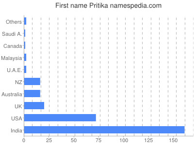 Given name Pritika
