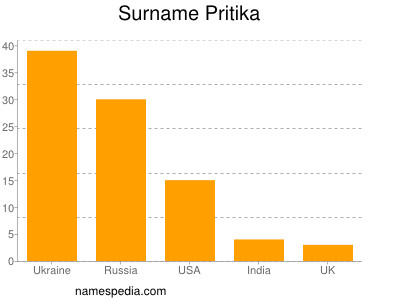 Surname Pritika