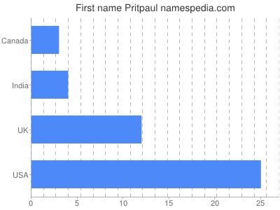 Given name Pritpaul