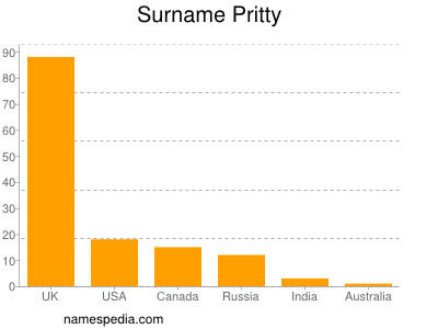 Surname Pritty