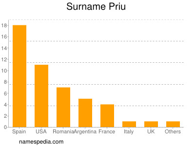 Familiennamen Priu