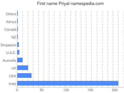 Given name Priyal