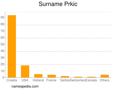 Surname Prkic