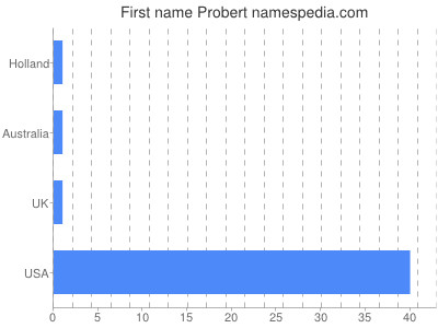 Given name Probert