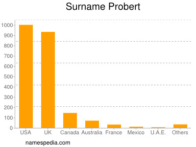 Surname Probert