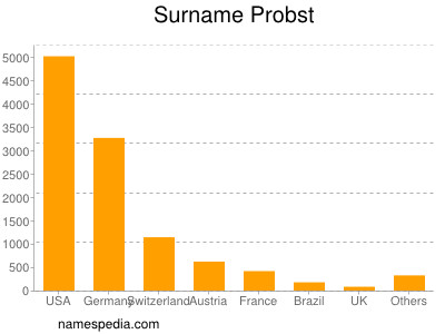 Surname Probst