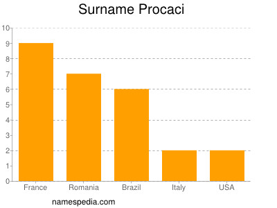 Surname Procaci