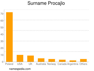 Surname Procajlo