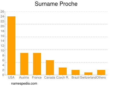 Surname Proche