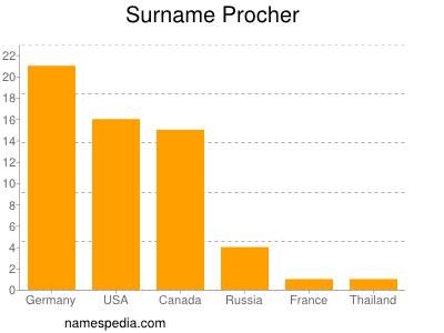 Surname Procher