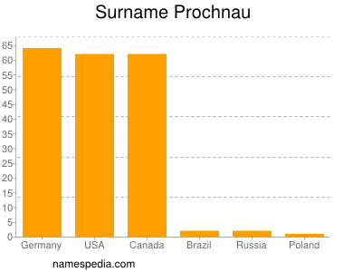 Surname Prochnau
